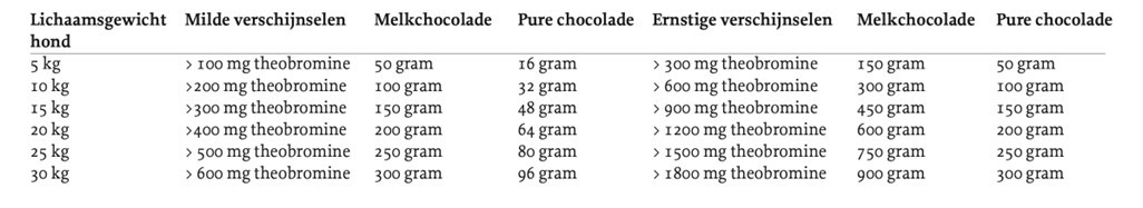 tabel van hoeveelheid chocolade vergiftiging